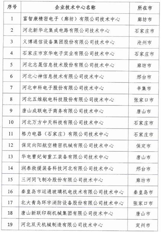 2018年河北省新認(rèn)定為、省級(jí)企業(yè)技術(shù)中心名單出爐！