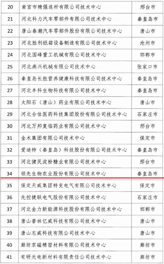 2018年河北省新認(rèn)定為、省級(jí)企業(yè)技術(shù)中心名單出爐！