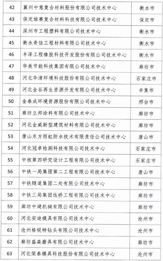 2018年河北省新認(rèn)定為、省級(jí)企業(yè)技術(shù)中心名單出爐！