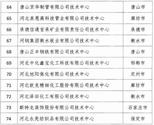 2018年河北省新認(rèn)定為、省級(jí)企業(yè)技術(shù)中心名單出爐！